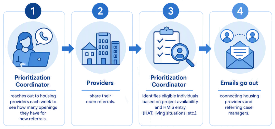 Referral Connection Process graphic